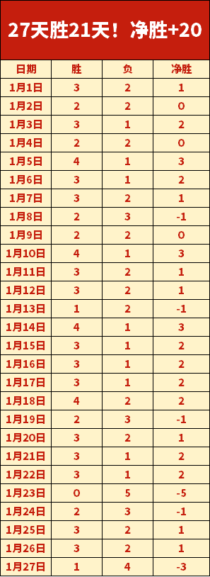 东契奇与大,莫去年半场,惊现压哨三,皇冠体育app下载,皇冠体育官网,澳门皇冠体育,bet皇冠体育在线